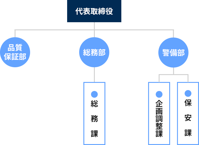 組織図
