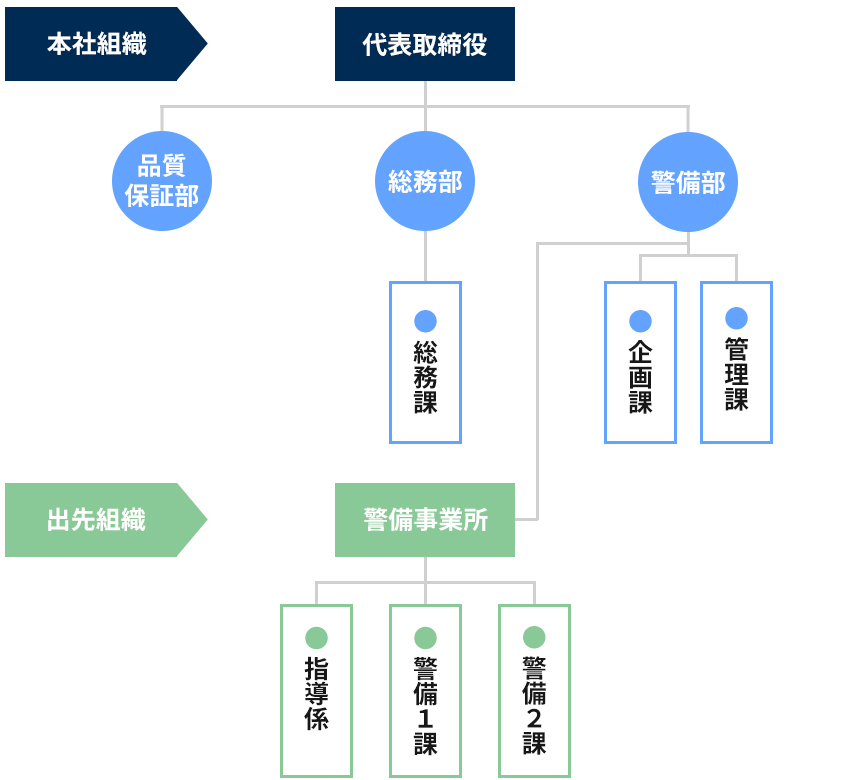 組織図
